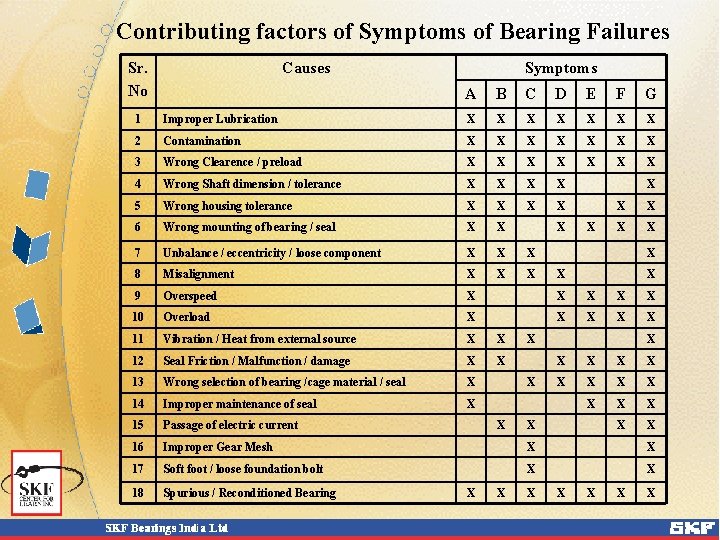 Contributing factors of Symptoms of Bearing Failures Sr. No Causes Symptoms A B C