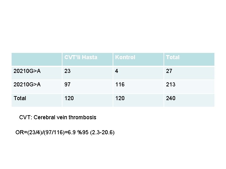 CVT’li Hasta Kontrol Total 20210 G>A 23 4 27 20210 G>A 97 116 213