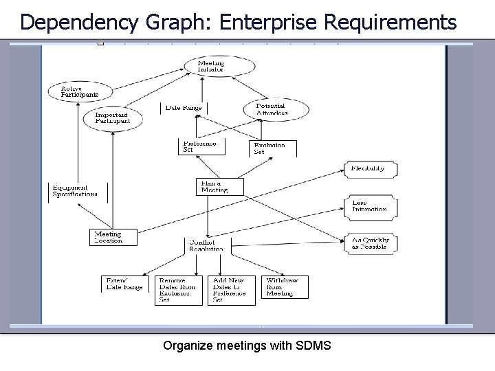 Dependency Graph: Enterprise Requirements Organize meetings with SDMS 