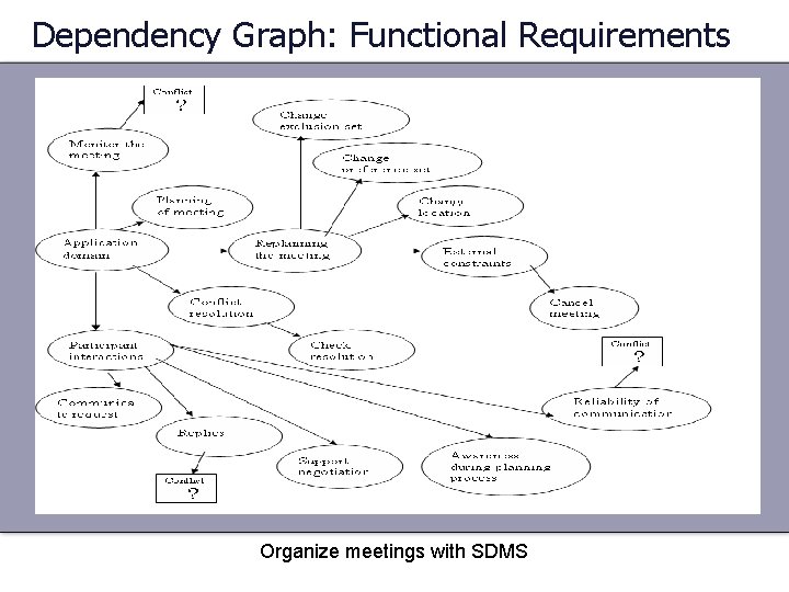 Dependency Graph: Functional Requirements Organize meetings with SDMS 