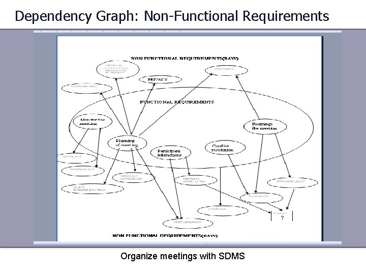 Dependency Graph: Non-Functional Requirements Organize meetings with SDMS 