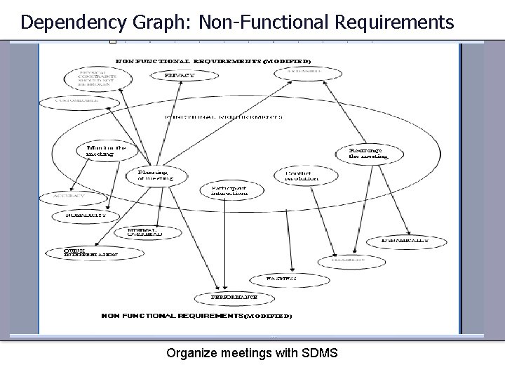 Dependency Graph: Non-Functional Requirements Organize meetings with SDMS 