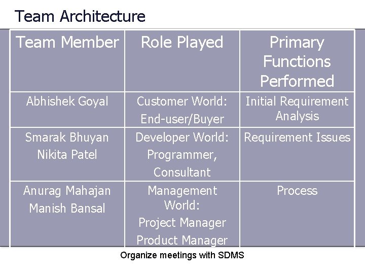 Team Architecture Team Member Role Played Primary Functions Performed Abhishek Goyal Customer World: End-user/Buyer