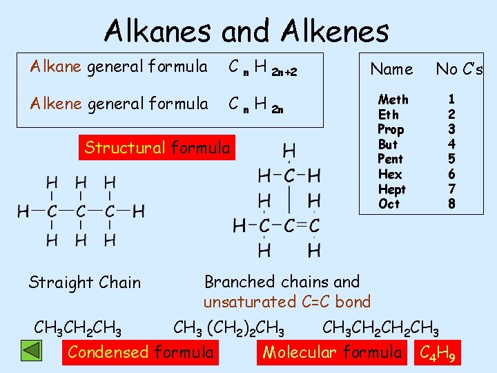 Alkanes and Alkenes Alkane general formula C n H 2 n+2 Alkene general formula