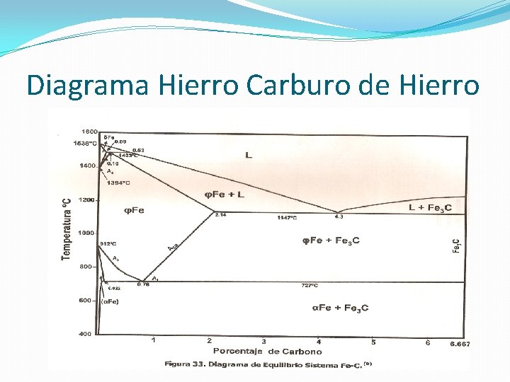 Diagrama Hierro Carburo de Hierro 