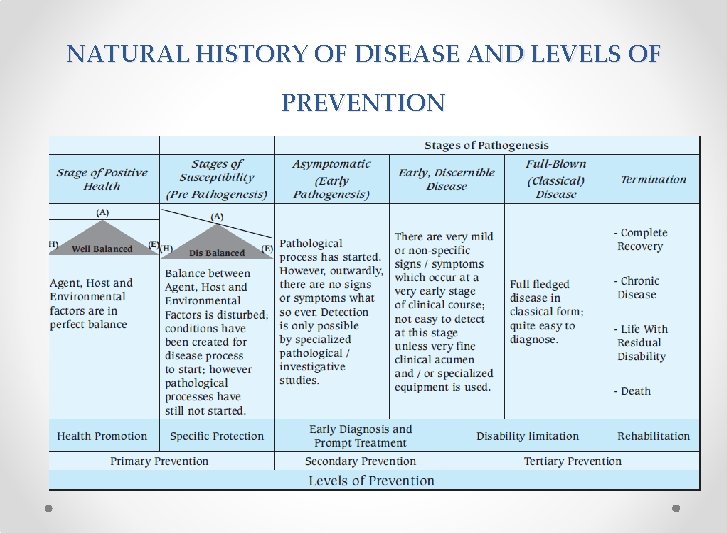 NATURAL HISTORY OF DISEASE AND LEVELS OF PREVENTION 