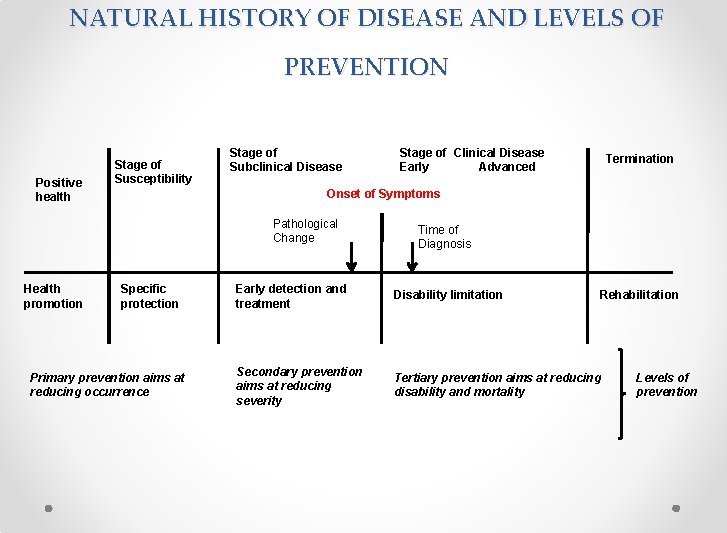 NATURAL HISTORY OF DISEASE AND LEVELS OF PREVENTION Positive health Stage of Susceptibility Stage