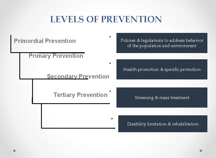 LEVELS OF PREVENTION Primordial Prevention Policies & legislations to address behavior of the population