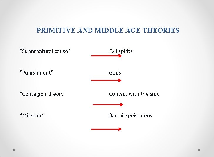 PRIMITIVE AND MIDDLE AGE THEORIES “Supernatural cause” Evil spirits ”Punishment” Gods “Contagion theory” Contact