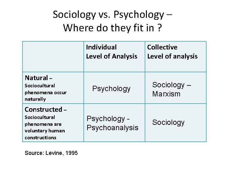 Sociology vs. Psychology – Where do they fit in ? Individual Level of Analysis