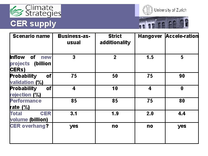 CER supply Scenario name Business-asusual Strict additionality Hangover Accele-ration Inflow of new projects (billion