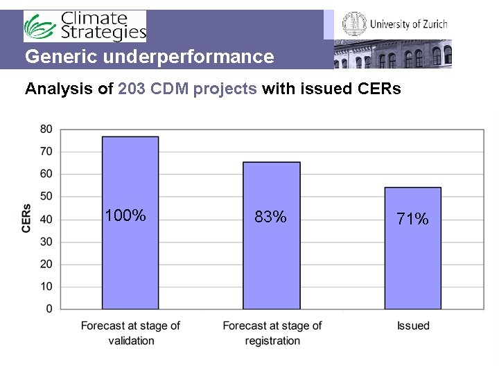 Generic underperformance Analysis of 203 CDM projects with issued CERs 100% 83% 71% 