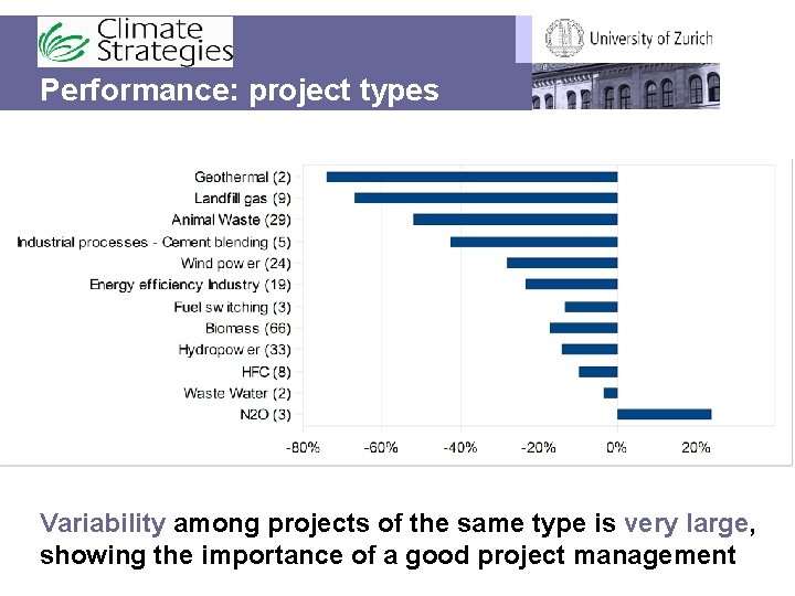 Performance: project types Variability among projects of the same type is very large, showing