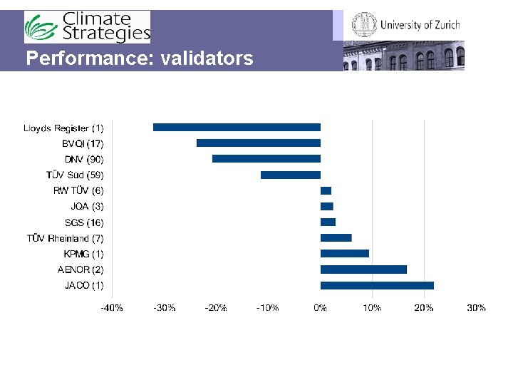 Performance: validators 