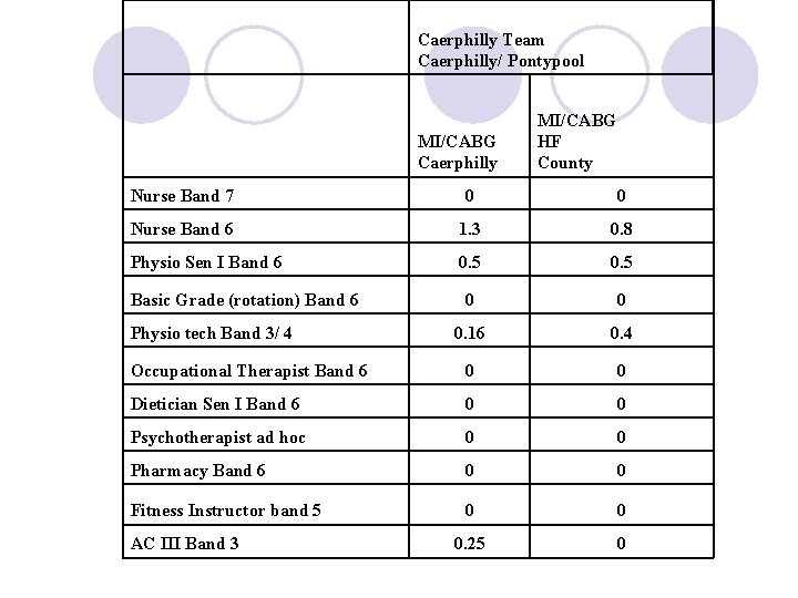 Caerphilly Team Caerphilly/ Pontypool MI/CABG Caerphilly MI/CABG HF County Nurse Band 7 0 0