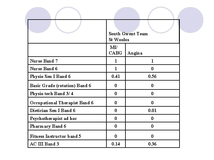 South Gwent Team St Woolos MI/ CABG Angina Nurse Band 7 1 1 Nurse