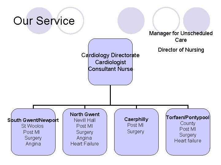 Our Service Manager for Unscheduled Care Cardiology Directorate Cardiologist Consultant Nurse South Gwent/Newport St