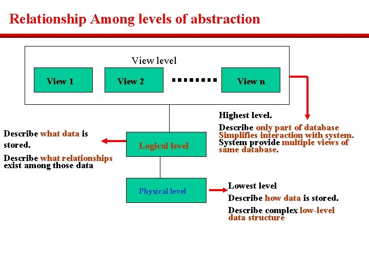 Relationship Among levels of abstraction View level View 1 Describe what data is stored.
