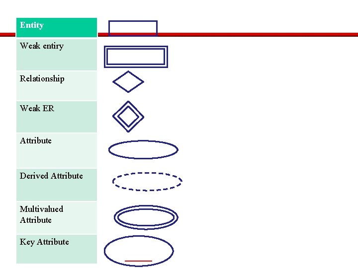 Entity Weak entiry Relationship Weak ER Attribute Derived Attribute Multivalued Attribute Key Attribute ___