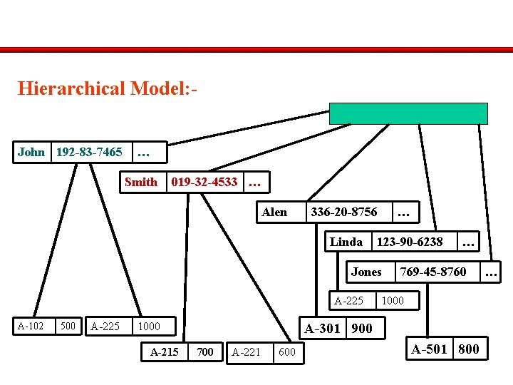 Hierarchical Model: John 192 -83 -7465 … Smith 019 -32 -4533 … Alen 336
