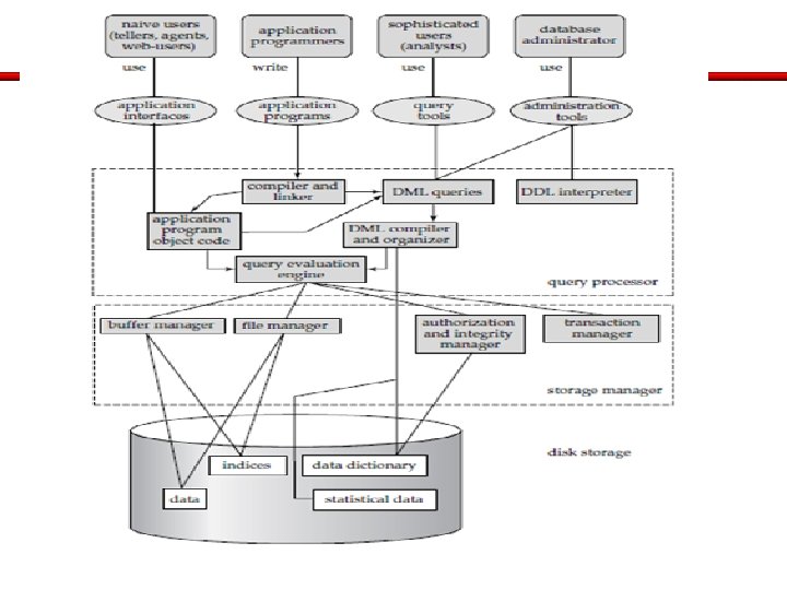 DBMS Architecture : 