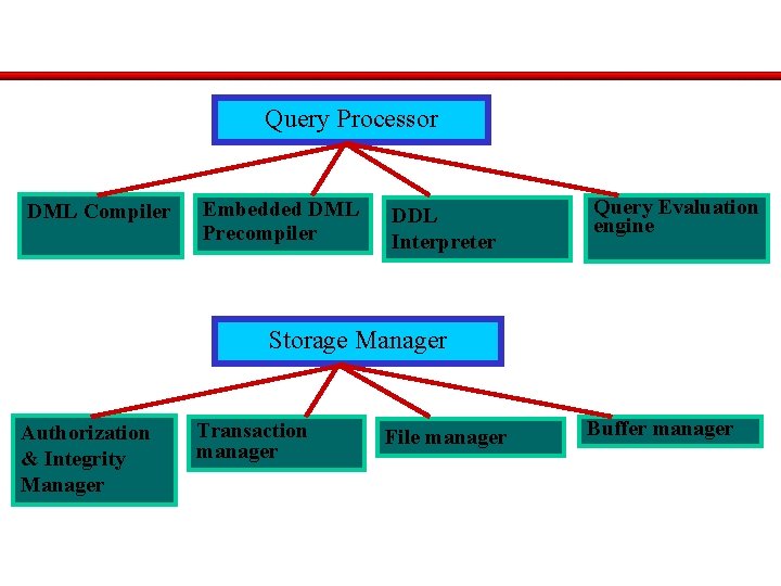 Query Processor DML Compiler Embedded DML Precompiler DDL Interpreter Query Evaluation engine Storage Manager