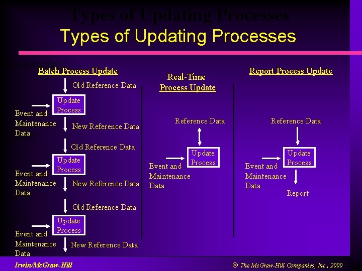 Types of Updating Processes GRANDPARENT Batch Process Update Old Reference Data Event and Maintenance