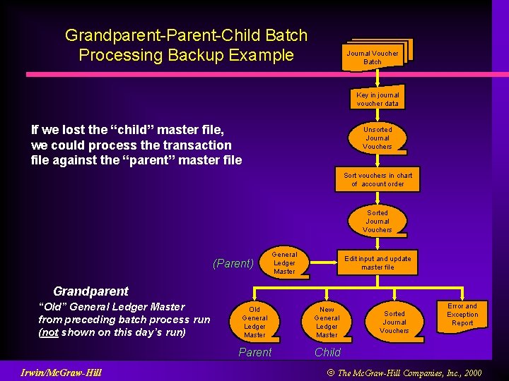 Grandparent-Parent-Child Batch Processing Backup Example Journal Voucher Batch Key in journal voucher data If