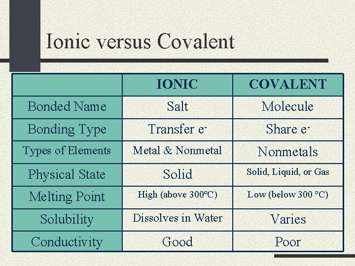 Ionic versus Covalent IONIC COVALENT Bonded Name Salt Molecule Bonding Type Transfer e- Share