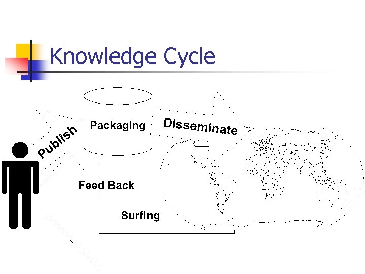 Knowledge Cycle 