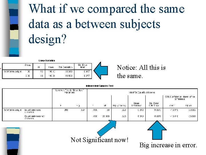 What if we compared the same data as a between subjects design? Notice: All