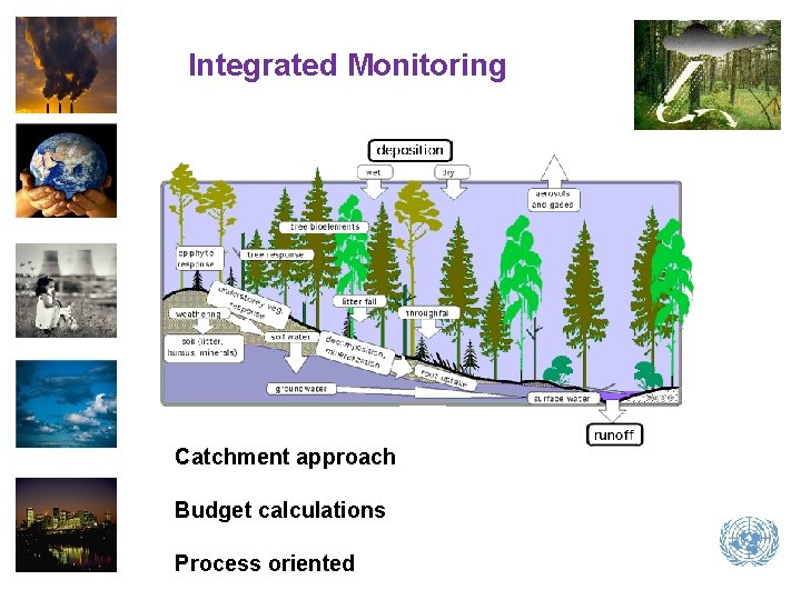 Integrated Monitoring Catchment approach Budget calculations Process oriented 