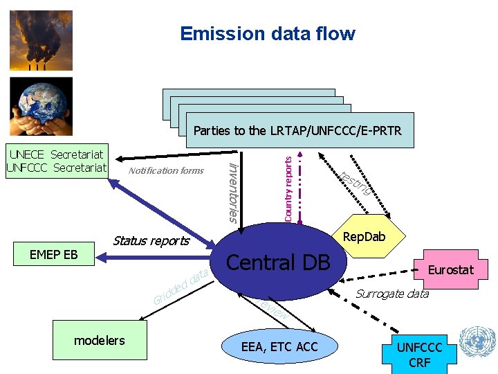 Emission data flow EMEP EB Notification forms inventories UNECE Secretariat UNFCCC Secretariat Country reports