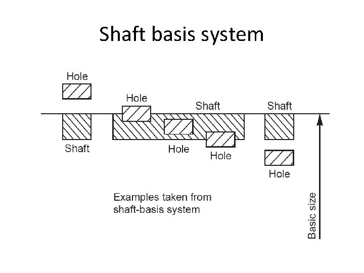 Shaft basis system 