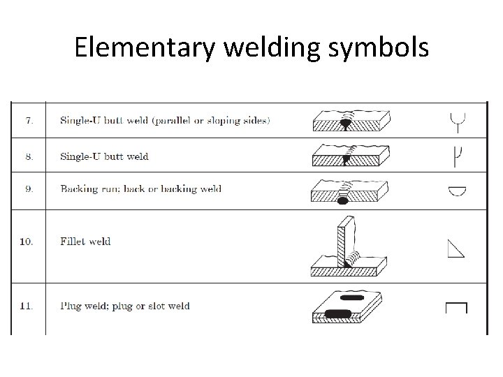 Elementary welding symbols 