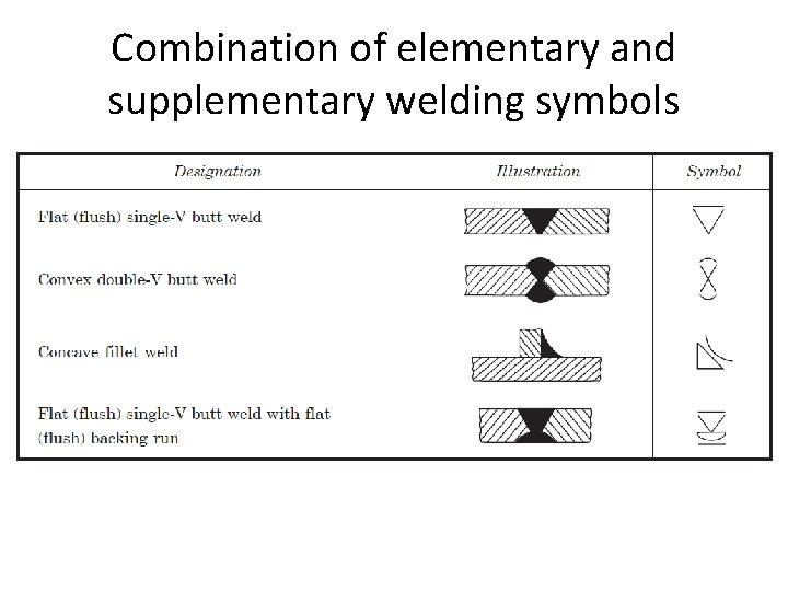 Combination of elementary and supplementary welding symbols 