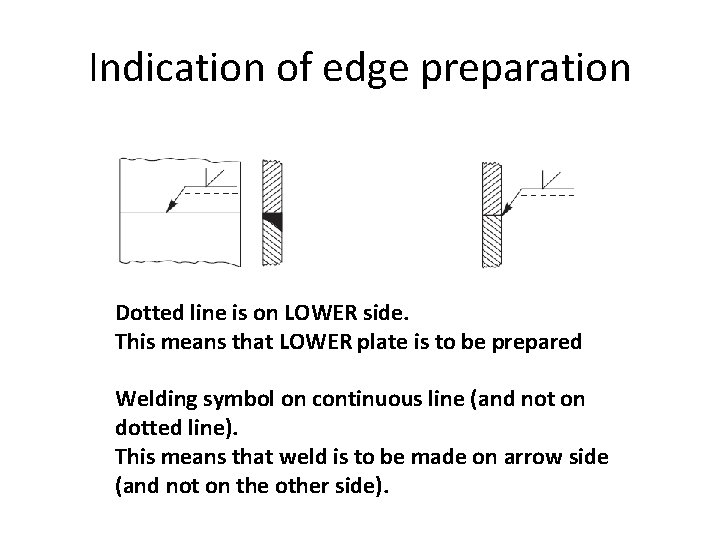 Indication of edge preparation Dotted line is on LOWER side. This means that LOWER