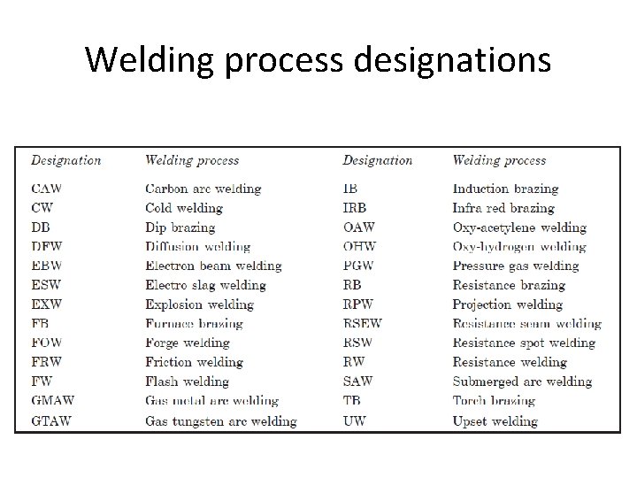 Welding process designations 