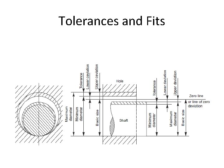 Tolerances and Fits 