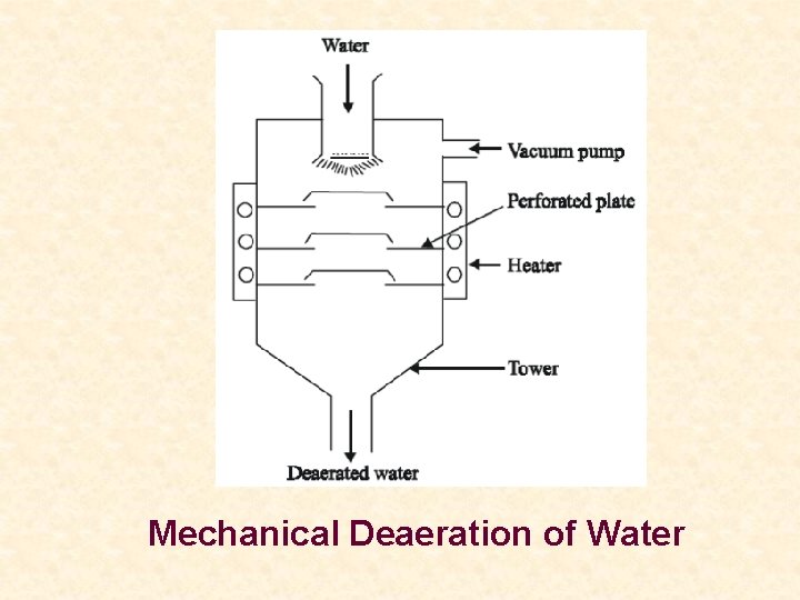 Mechanical Deaeration of Water 