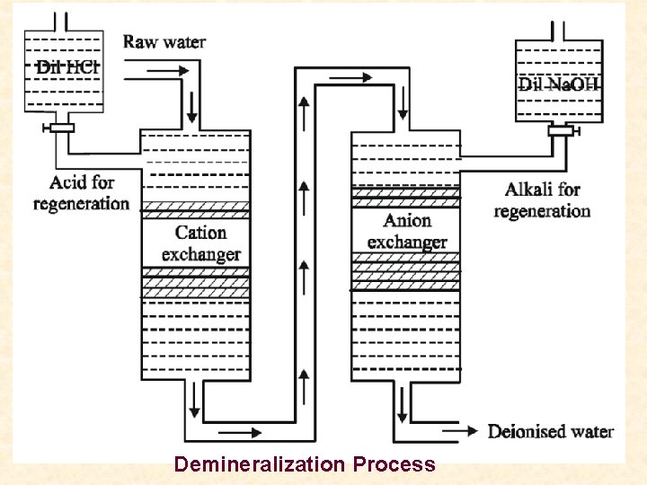 Demineralization Process 