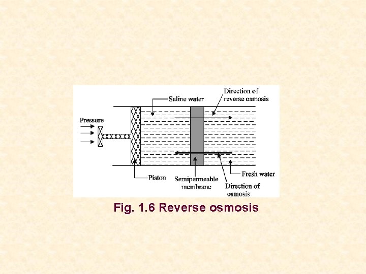 Fig. 1. 6 Reverse osmosis 