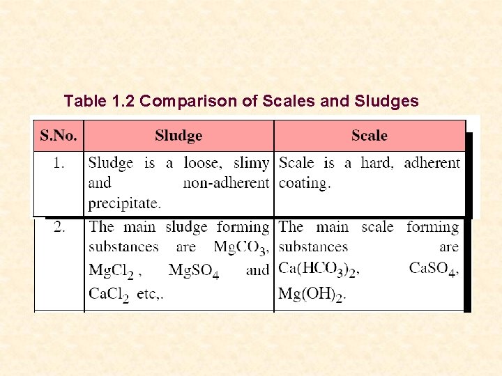 Table 1. 2 Comparison of Scales and Sludges 