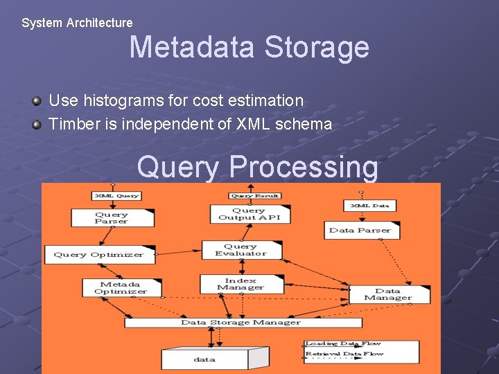 System Architecture Metadata Storage Use histograms for cost estimation Timber is independent of XML
