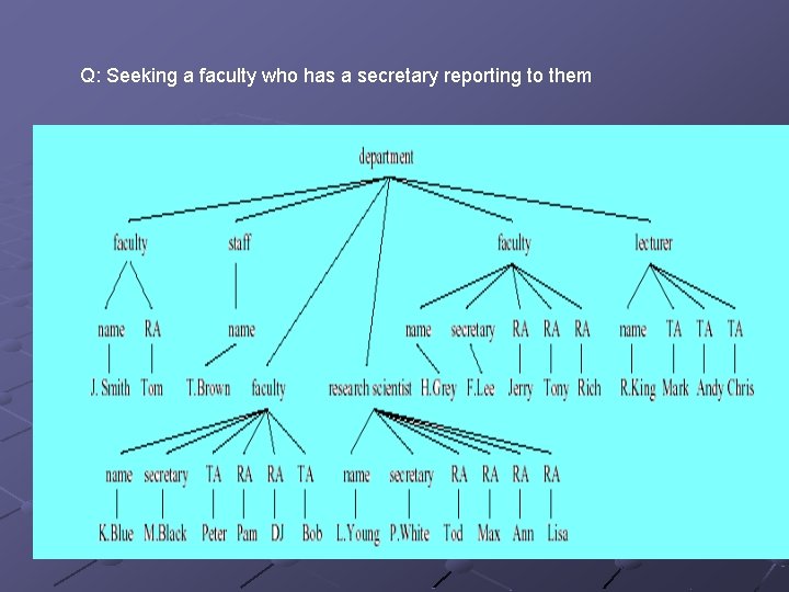 Q: Seeking a faculty who has a secretary reporting to them 