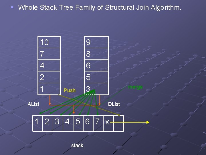 § Whole Stack-Tree Family of Structural Join Algorithm. 10 7 4 2 1 Push