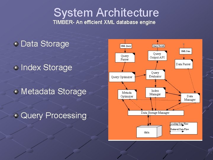 System Architecture TIMBER- An efficient XML database engine Data Storage Index Storage Metadata Storage