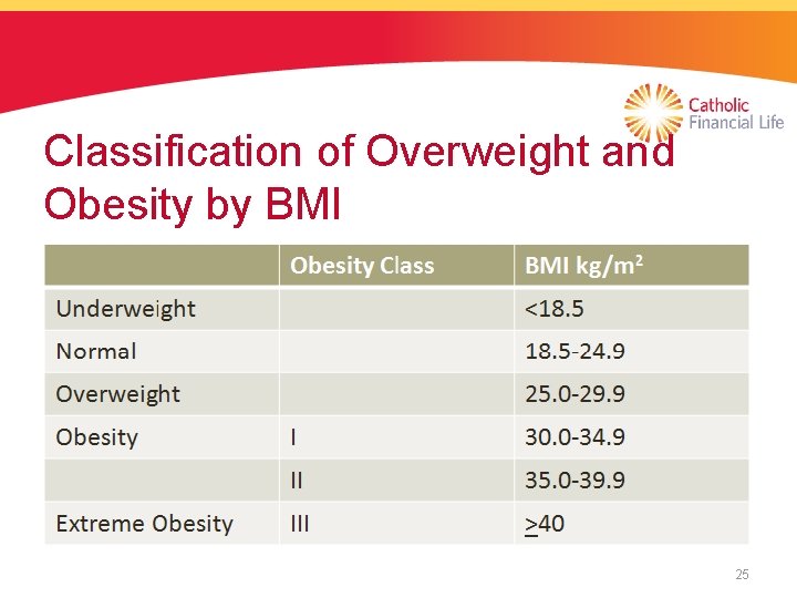 Classification of Overweight and Obesity by BMI 25 