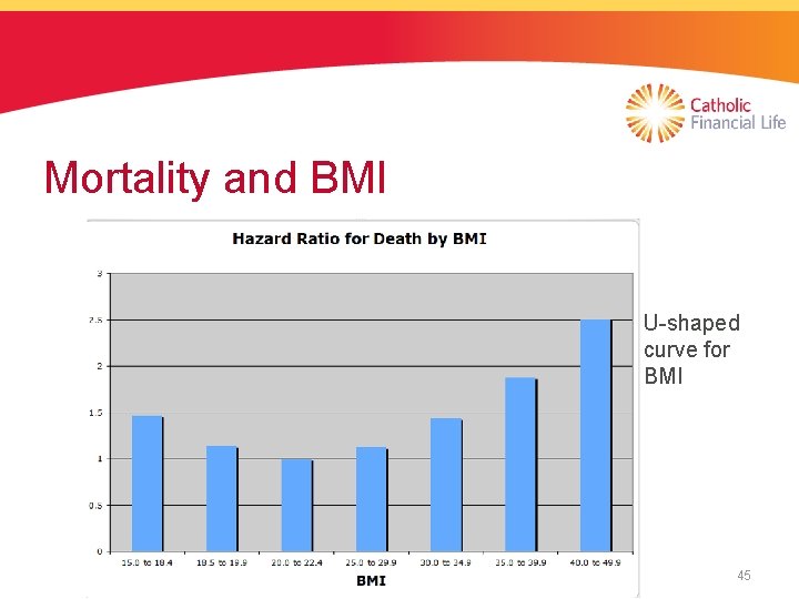 Mortality and BMI U-shaped curve for BMI 45 