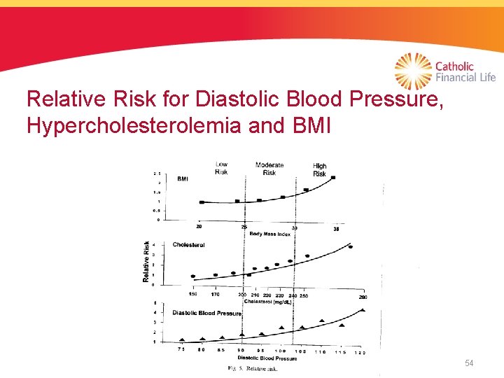 Relative Risk for Diastolic Blood Pressure, Hypercholesterolemia and BMI 54 